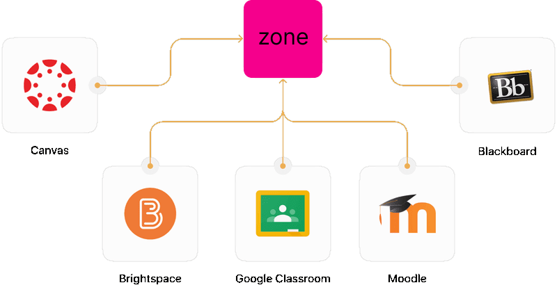 Software Integrations